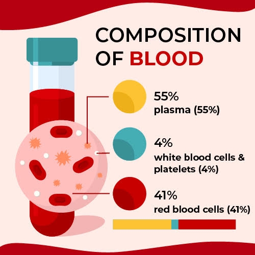 blood-types